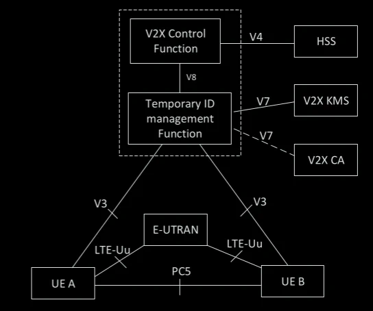 Security Architecture for V2X communication based on LTE